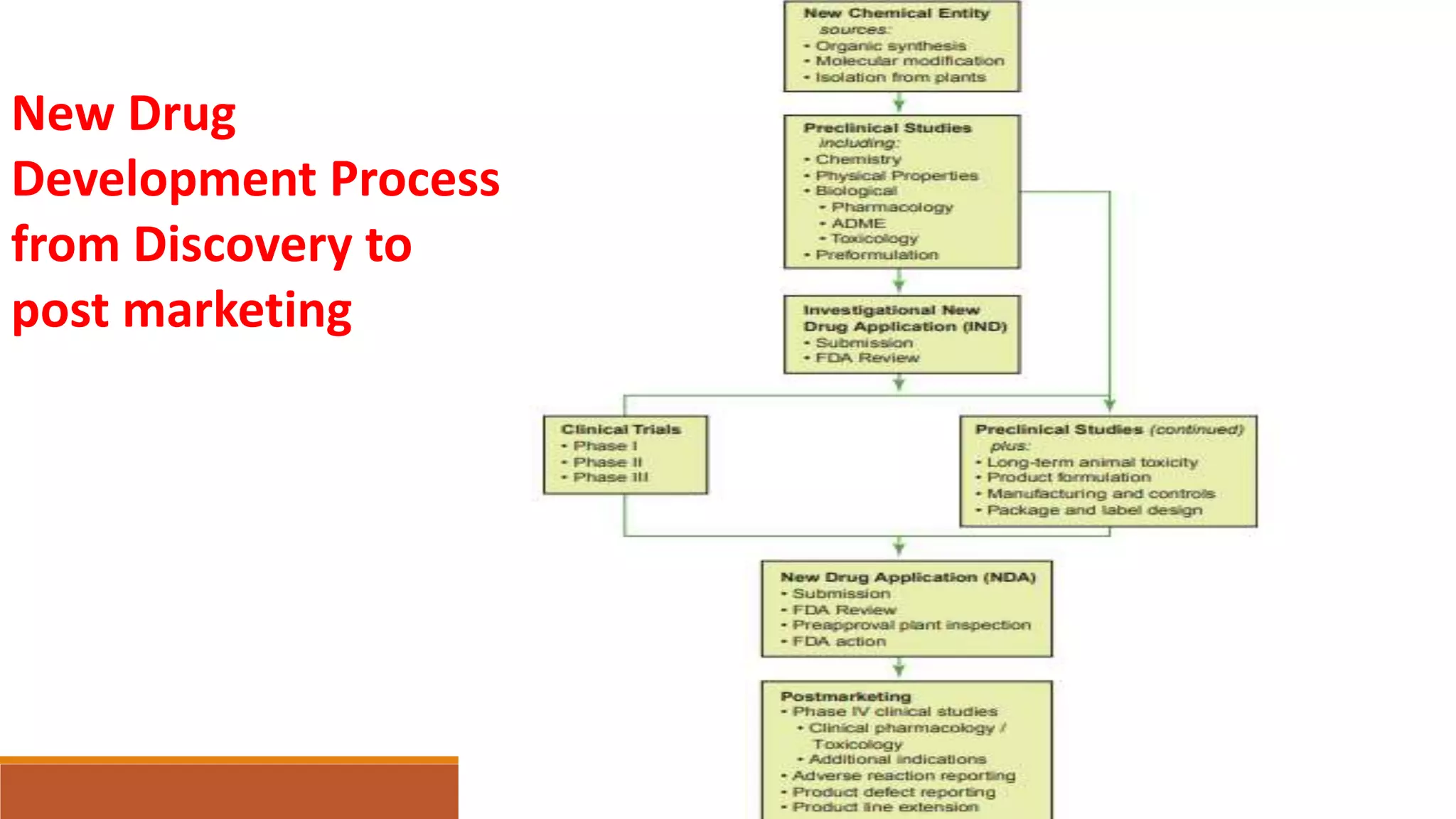New Drug
Development Process
from Discovery to
post marketing
 