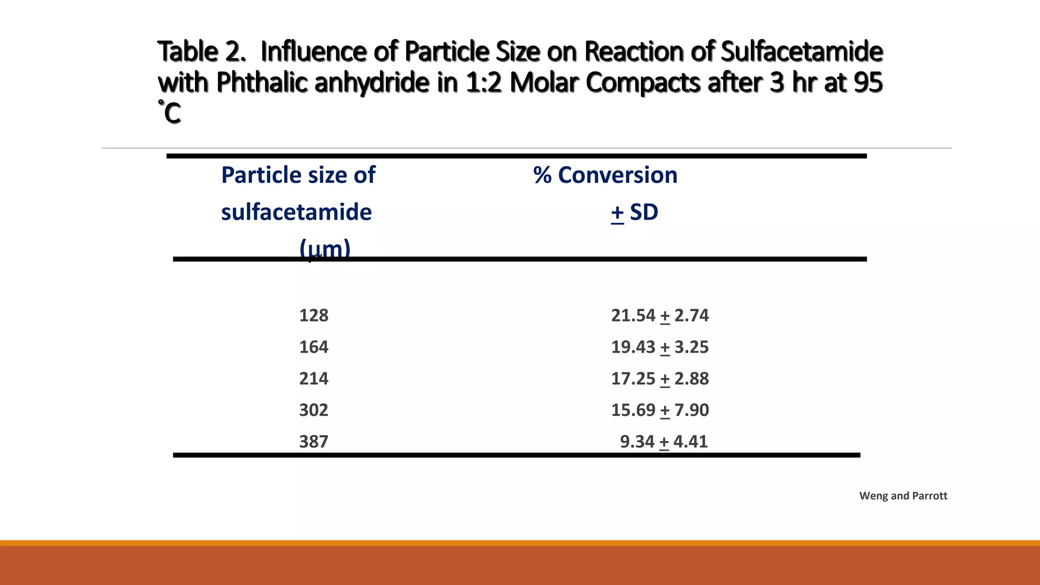 Table 2. Influence of Particle Size on Reaction of Sulfacetamide
with Phthalic anhydride in 1:2 Molar Compacts after 3 hr at 95
°C
Particle size of % Conversion
sulfacetamide + SD
(mm)
128 21.54 + 2.74
164 19.43 + 3.25
214 17.25 + 2.88
302 15.69 + 7.90
387 9.34 + 4.41
Weng and Parrott
 