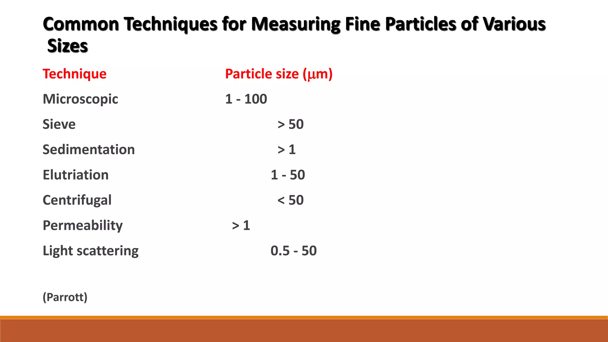 Common Techniques for Measuring Fine Particles of Various
Sizes
Technique Particle size (mm)
Microscopic 1 - 100
Sieve > 50
Sedimentation > 1
Elutriation 1 - 50
Centrifugal < 50
Permeability > 1
Light scattering 0.5 - 50
(Parrott)
 