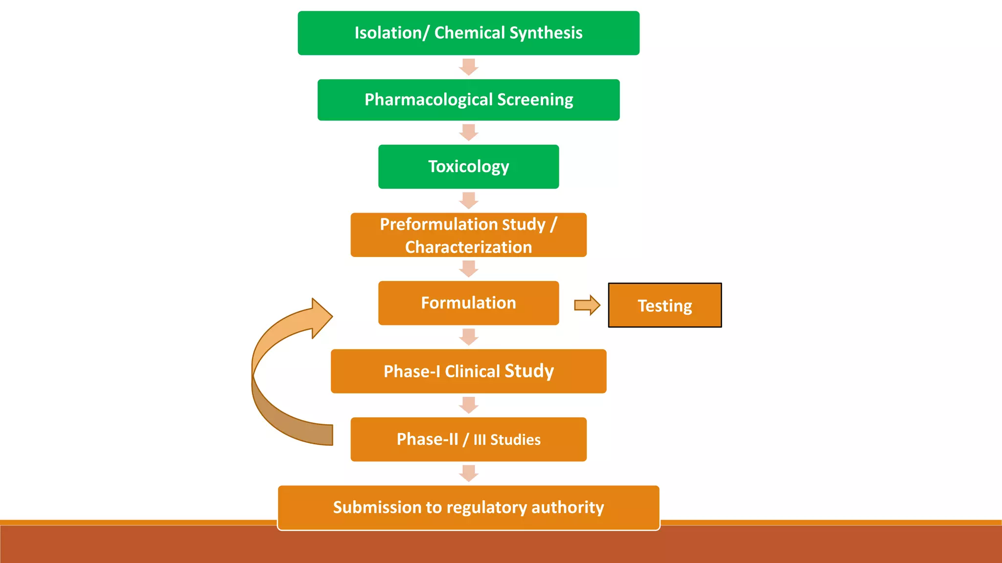 Isolation/ Chemical Synthesis
Pharmacological Screening
Toxicology
Preformulation Study /
Characterization
Formulation
Phase-I Clinical Study
Phase-II / III Studies
Submission to regulatory authority
Testing
 