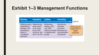 Exhibit 1–3 Management Functions
 