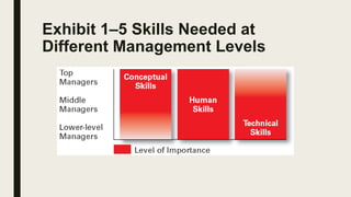 Exhibit 1–5 Skills Needed at
Different Management Levels
 