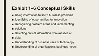 Exhibit 1–6 Conceptual Skills
■ Using information to solve business problems
■ Identifying of opportunities for innovation
■ Recognizing problem areas and implementing
■ solutions
■ Selecting critical information from masses of
■ data
■ Understanding of business uses of technology
■ Understanding of organization’s business model
 