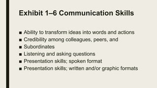 Exhibit 1–6 Communication Skills
■ Ability to transform ideas into words and actions
■ Credibility among colleagues, peers, and
■ Subordinates
■ Listening and asking questions
■ Presentation skills; spoken format
■ Presentation skills; written and/or graphic formats
 