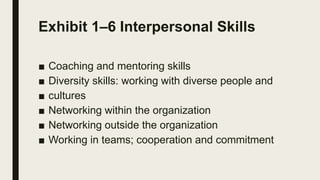 Exhibit 1–6 Interpersonal Skills
■ Coaching and mentoring skills
■ Diversity skills: working with diverse people and
■ cultures
■ Networking within the organization
■ Networking outside the organization
■ Working in teams; cooperation and commitment
 