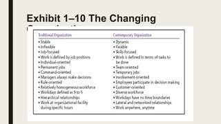 Exhibit 1–10 The Changing
Organization
 