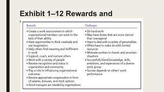 Exhibit 1–12 Rewards and
Challenges of Being A Manager
 
