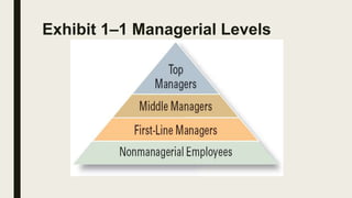 Exhibit 1–1 Managerial Levels
 