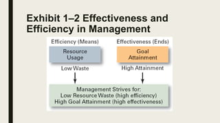 Exhibit 1–2 Effectiveness and
Efficiency in Management
 