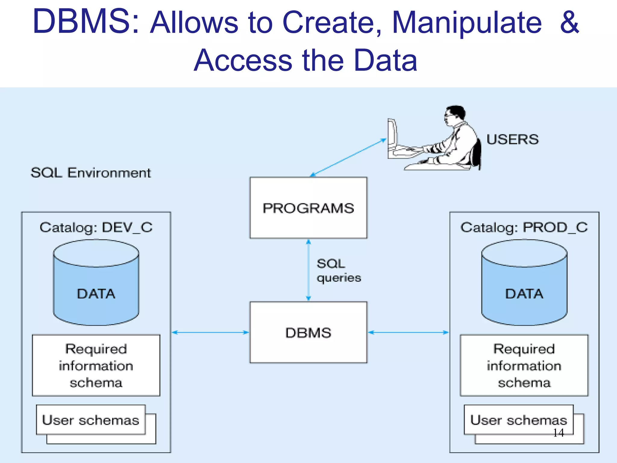DBMS: Allows to Create, Manipulate &
Access the Data
14
 
