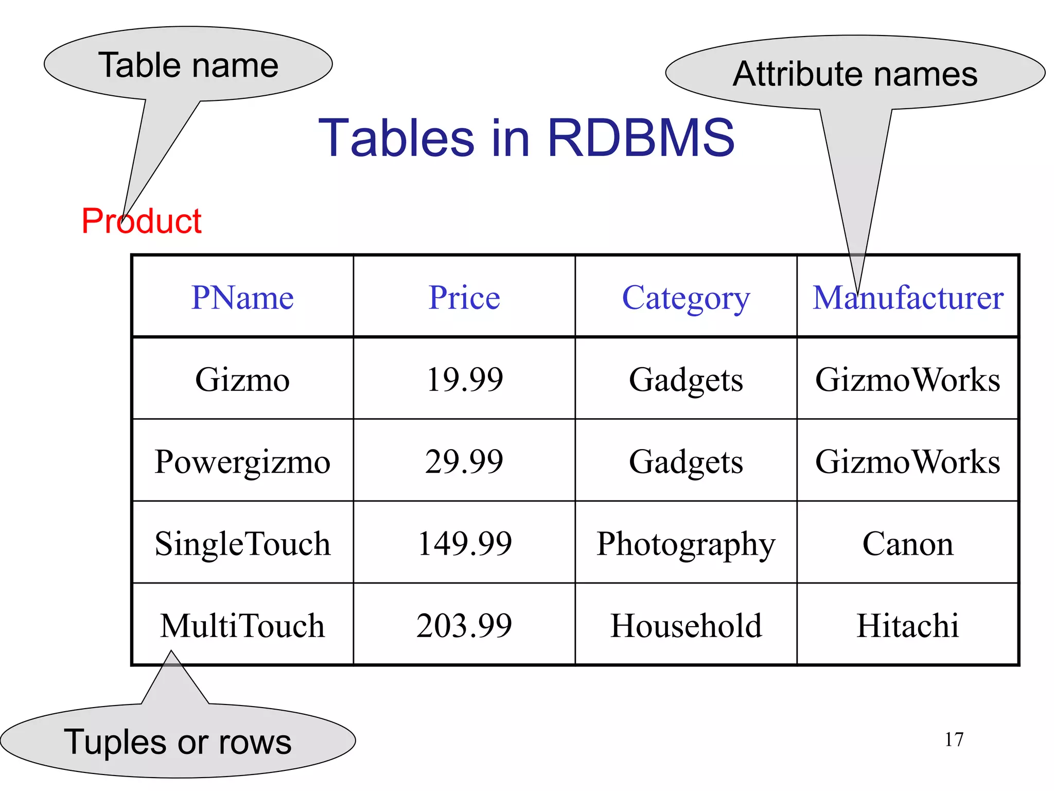 Tables in RDBMS
PName Price Category Manufacturer
Gizmo 19.99 Gadgets GizmoWorks
Powergizmo 29.99 Gadgets GizmoWorks
SingleTouch 149.99 Photography Canon
MultiTouch 203.99 Household Hitachi
Product
Attribute names
Table name
Tuples or rows 17
 