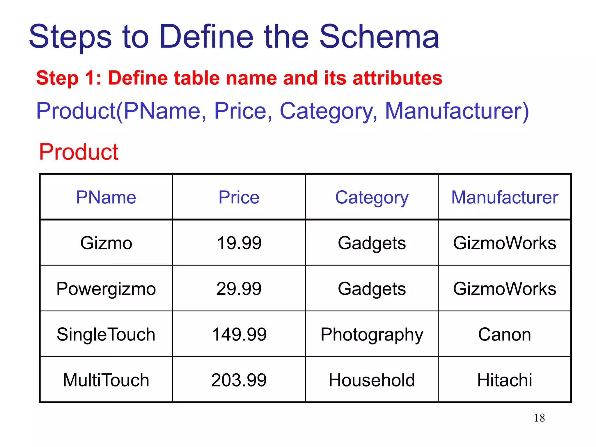 Steps to Define the Schema
PName Price Category Manufacturer
Gizmo 19.99 Gadgets GizmoWorks
Powergizmo 29.99 Gadgets GizmoWorks
SingleTouch 149.99 Photography Canon
MultiTouch 203.99 Household Hitachi
Product
Step 1: Define table name and its attributes
Product(PName, Price, Category, Manufacturer)
18
 