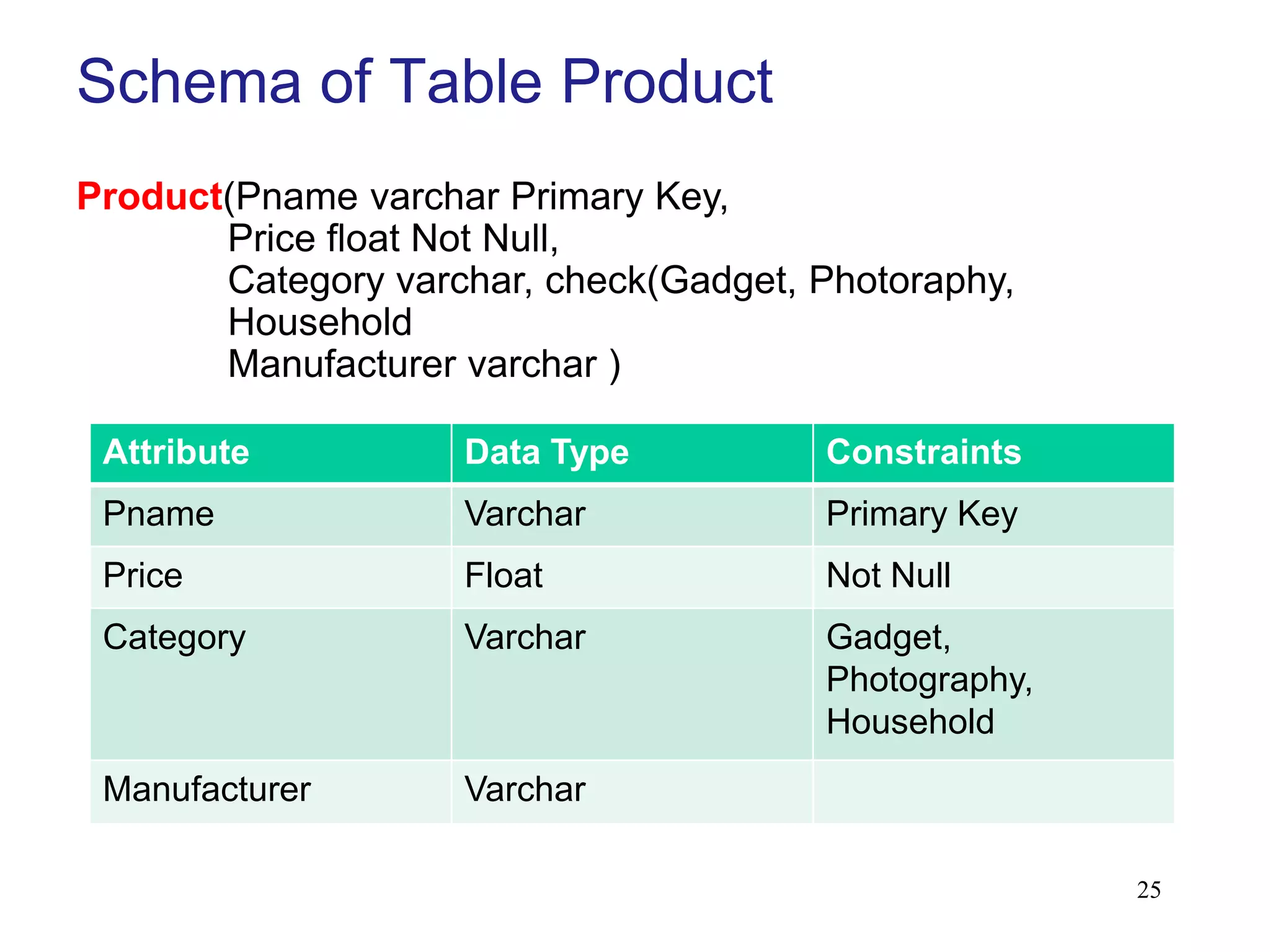 Schema of Table Product
Product(Pname varchar Primary Key,
Price float Not Null,
Category varchar, check(Gadget, Photoraphy,
Household
Manufacturer varchar )
Attribute Data Type Constraints
Pname Varchar Primary Key
Price Float Not Null
Category Varchar Gadget,
Photography,
Household
Manufacturer Varchar
25
 