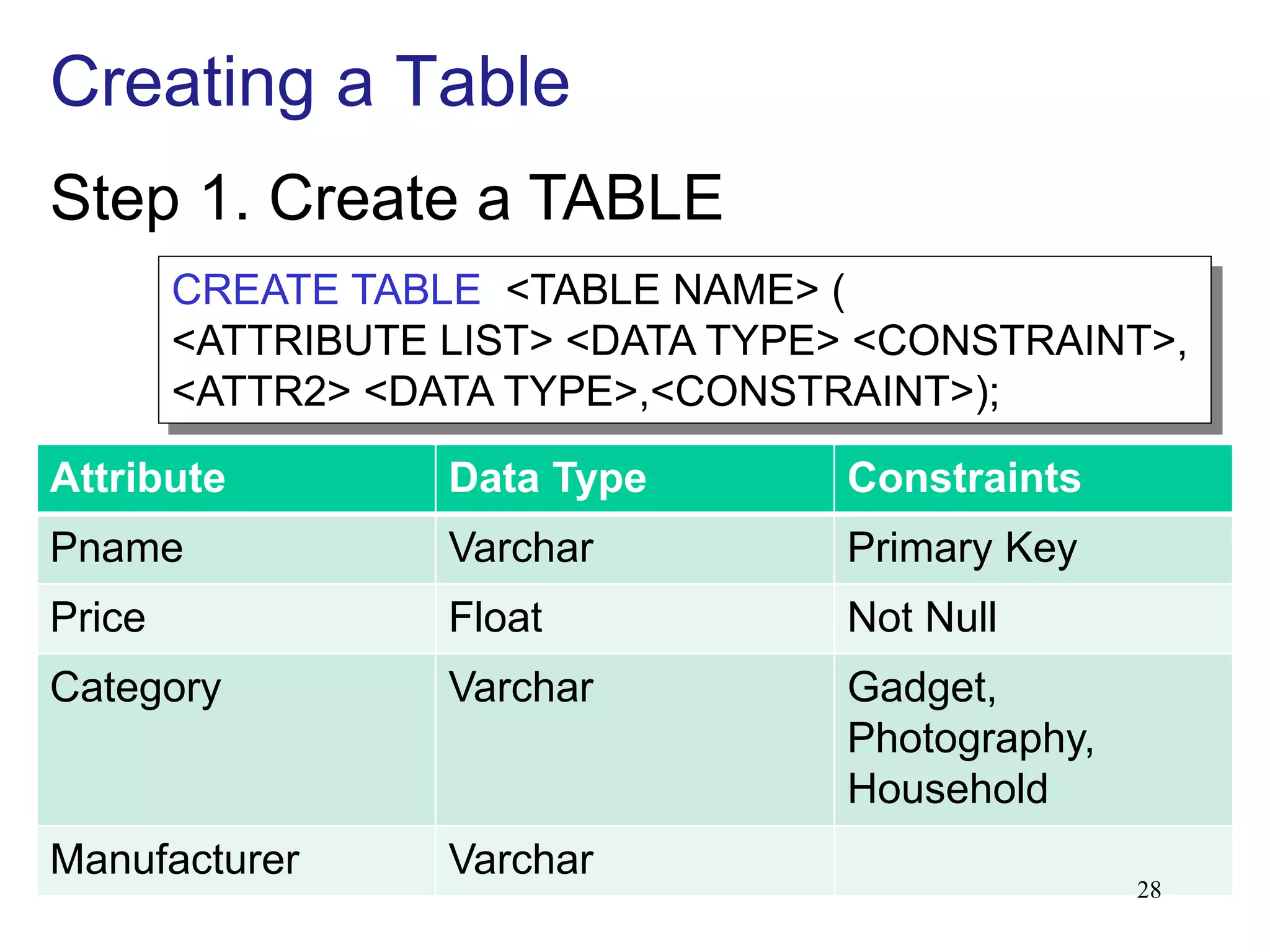 Step 1. Create a TABLE
CREATE TABLE <TABLE NAME> (
<ATTRIBUTE LIST> <DATA TYPE> <CONSTRAINT>,
<ATTR2> <DATA TYPE>,<CONSTRAINT>);
Attribute Data Type Constraints
Pname Varchar Primary Key
Price Float Not Null
Category Varchar Gadget,
Photography,
Household
Manufacturer Varchar
Creating a Table
28
 