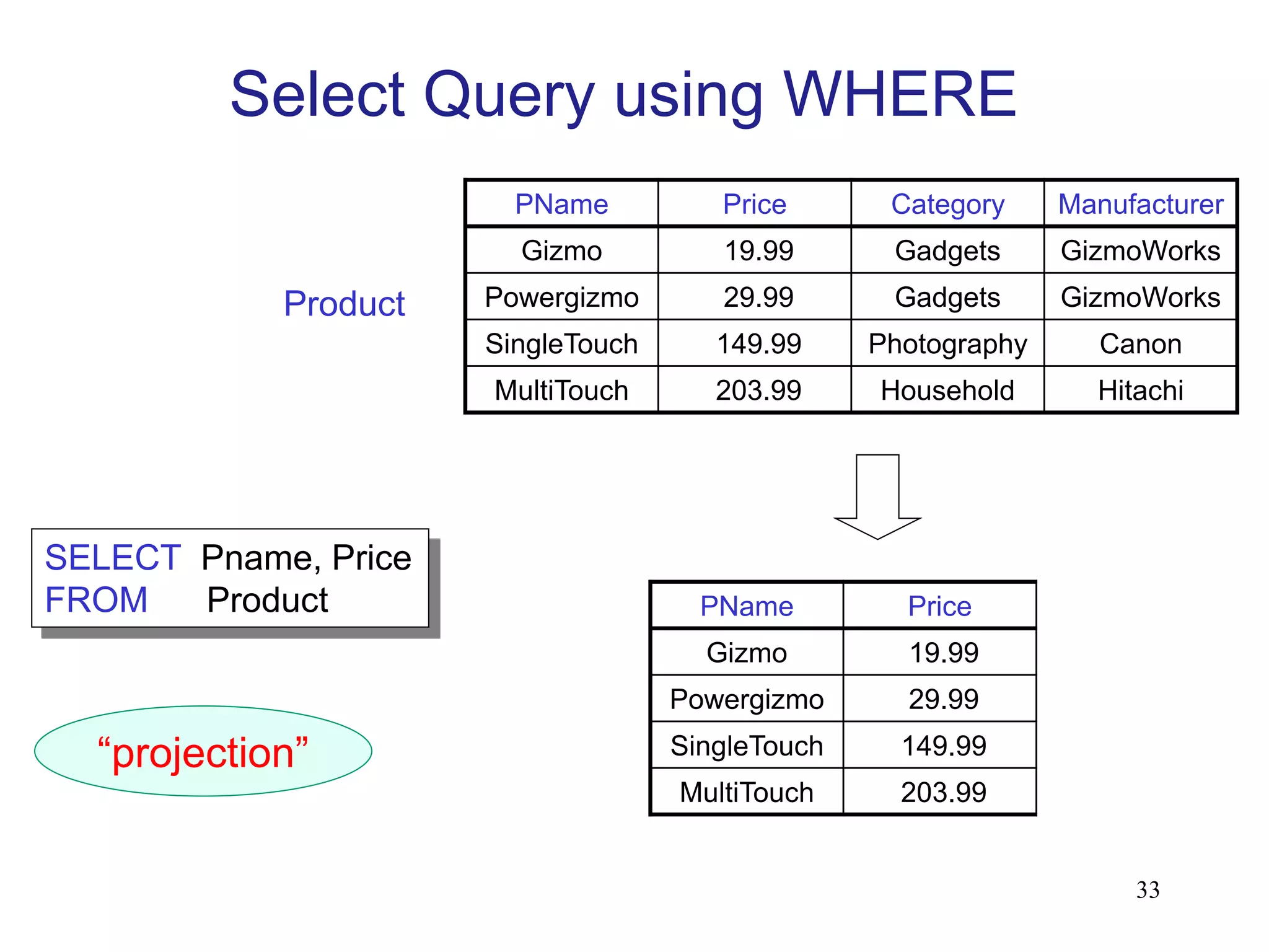 PName Price Category Manufacturer
Gizmo 19.99 Gadgets GizmoWorks
Powergizmo 29.99 Gadgets GizmoWorks
SingleTouch 149.99 Photography Canon
MultiTouch 203.99 Household Hitachi
SELECT Pname, Price
FROM Product
Product
“projection”
Select Query using WHERE
33
PName Price
Gizmo 19.99
Powergizmo 29.99
SingleTouch 149.99
MultiTouch 203.99
 