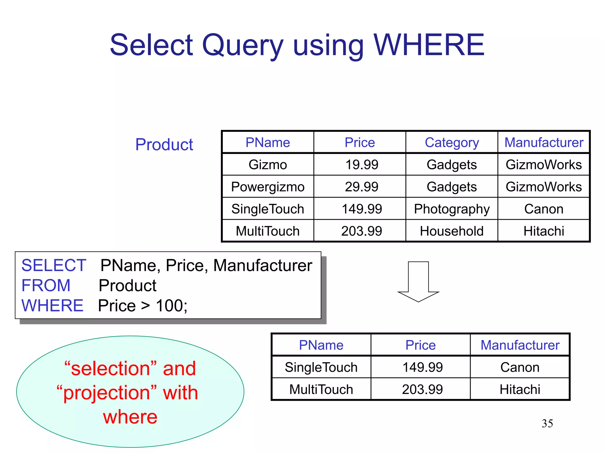 PName Price Category Manufacturer
Gizmo 19.99 Gadgets GizmoWorks
Powergizmo 29.99 Gadgets GizmoWorks
SingleTouch 149.99 Photography Canon
MultiTouch 203.99 Household Hitachi
SELECT PName, Price, Manufacturer
FROM Product
WHERE Price > 100;
Product
PName Price Manufacturer
SingleTouch 149.99 Canon
MultiTouch 203.99 Hitachi
“selection” and
“projection” with
where
Select Query using WHERE
35
 
