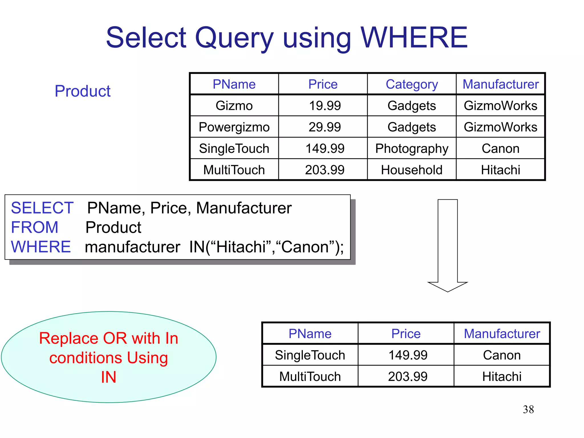 PName Price Category Manufacturer
Gizmo 19.99 Gadgets GizmoWorks
Powergizmo 29.99 Gadgets GizmoWorks
SingleTouch 149.99 Photography Canon
MultiTouch 203.99 Household Hitachi
SELECT PName, Price, Manufacturer
FROM Product
WHERE manufacturer IN(“Hitachi”,“Canon”);
Product
Replace OR with In
conditions Using
IN
Select Query using WHERE
38
PName Price Manufacturer
SingleTouch 149.99 Canon
MultiTouch 203.99 Hitachi
 