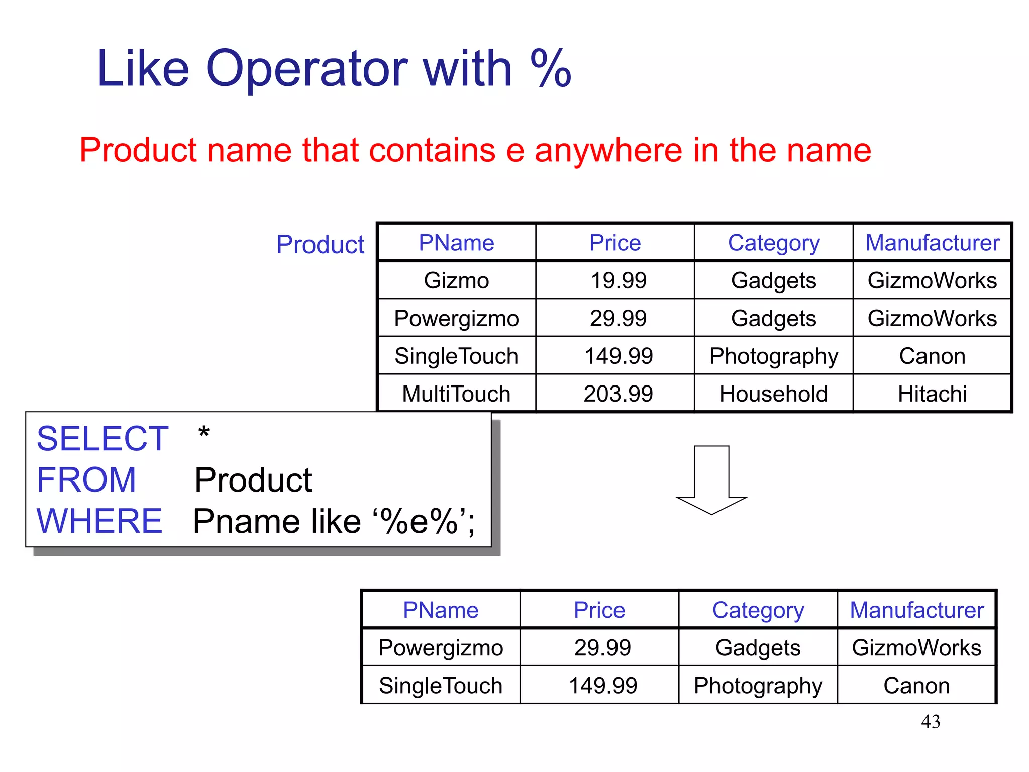 Like Operator with %
PName Price Category Manufacturer
Gizmo 19.99 Gadgets GizmoWorks
Powergizmo 29.99 Gadgets GizmoWorks
SingleTouch 149.99 Photography Canon
MultiTouch 203.99 Household Hitachi
SELECT *
FROM Product
WHERE Pname like ‘%e%’;
Product
Product name that contains e anywhere in the name
PName Price Category Manufacturer
Powergizmo 29.99 Gadgets GizmoWorks
SingleTouch 149.99 Photography Canon
43
 