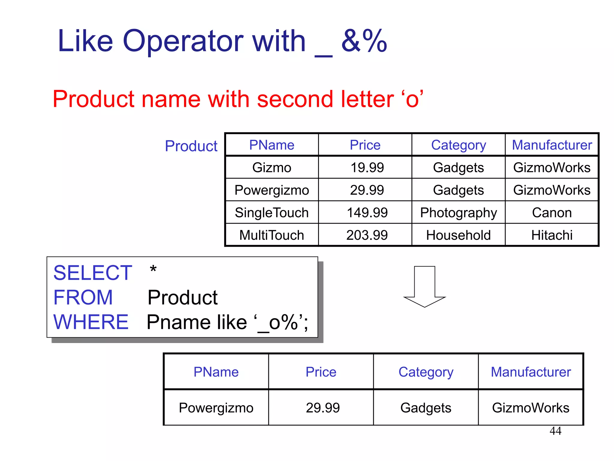 Like Operator with _ &%
PName Price Category Manufacturer
Gizmo 19.99 Gadgets GizmoWorks
Powergizmo 29.99 Gadgets GizmoWorks
SingleTouch 149.99 Photography Canon
MultiTouch 203.99 Household Hitachi
SELECT *
FROM Product
WHERE Pname like ‘_o%’;
Product
PName Price Category Manufacturer
Powergizmo 29.99 Gadgets GizmoWorks
Product name with second letter ‘o’
44
 