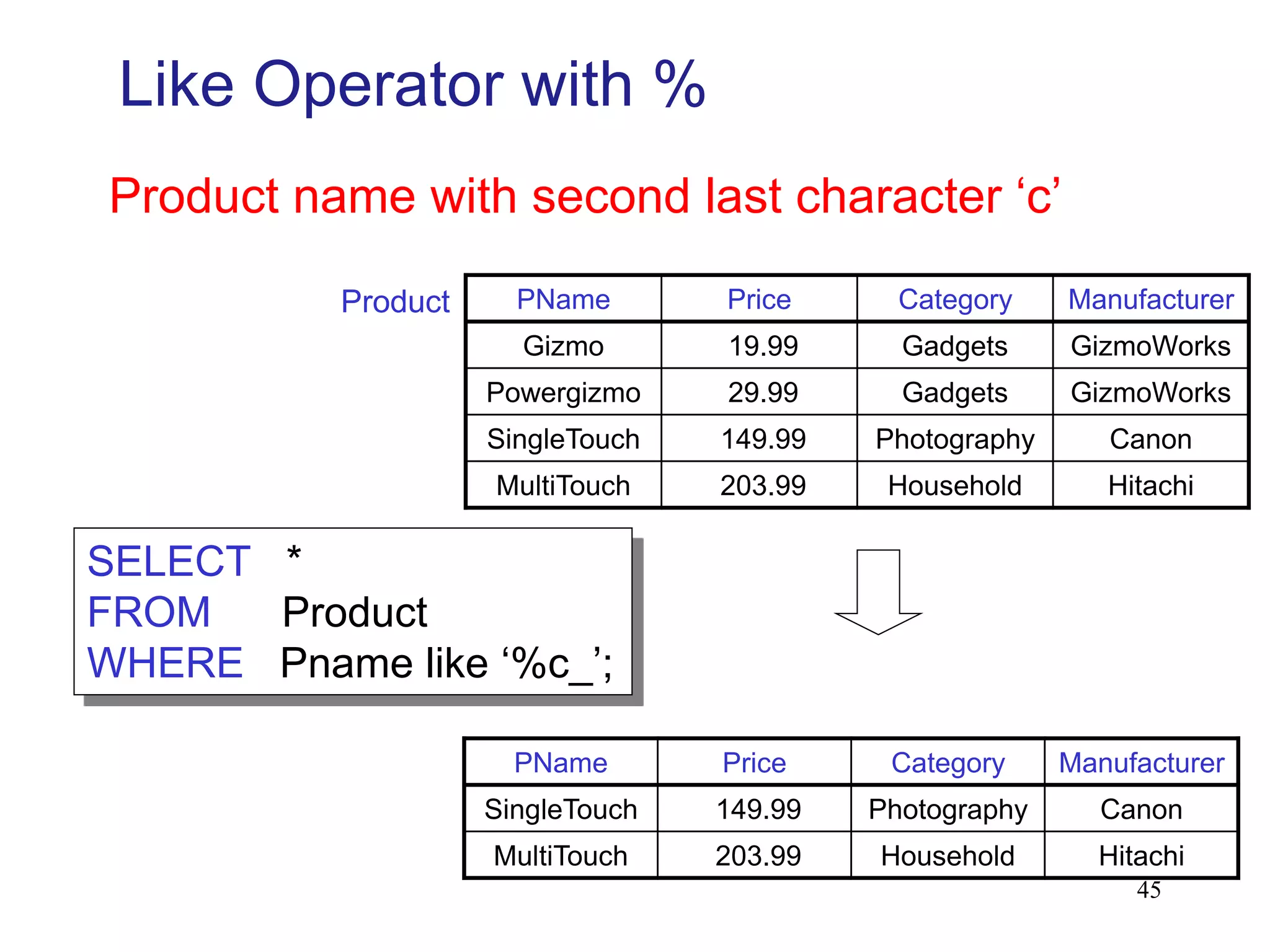 Like Operator with %
PName Price Category Manufacturer
Gizmo 19.99 Gadgets GizmoWorks
Powergizmo 29.99 Gadgets GizmoWorks
SingleTouch 149.99 Photography Canon
MultiTouch 203.99 Household Hitachi
SELECT *
FROM Product
WHERE Pname like ‘%c_’;
Product
Product name with second last character ‘c’
PName Price Category Manufacturer
SingleTouch 149.99 Photography Canon
MultiTouch 203.99 Household Hitachi
45
 