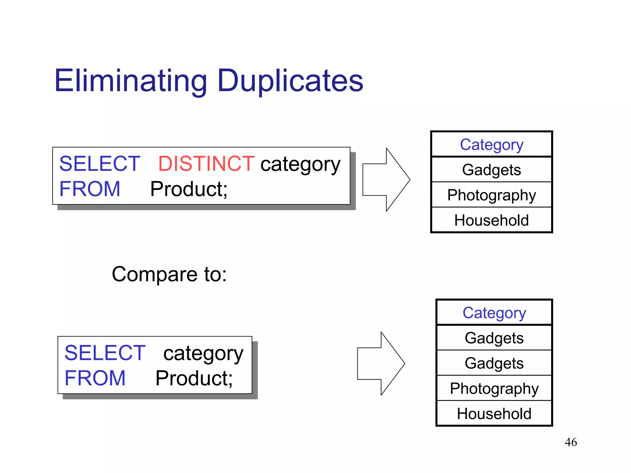 Eliminating Duplicates
SELECT DISTINCT category
FROM Product;
Compare to:
SELECT category
FROM Product;
Category
Gadgets
Gadgets
Photography
Household
Category
Gadgets
Photography
Household
46
 