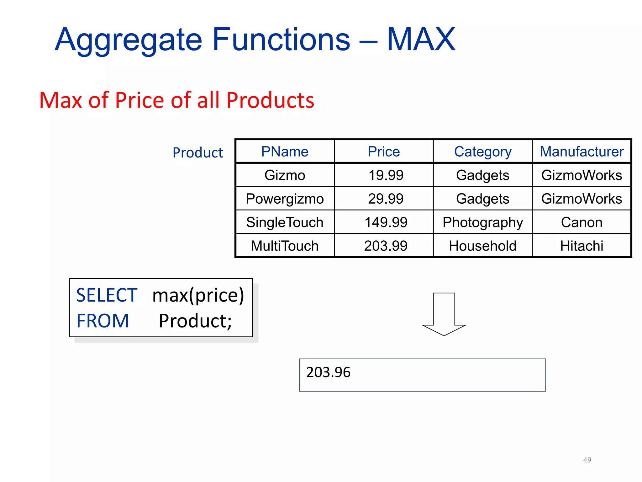PName Price Category Manufacturer
Gizmo 19.99 Gadgets GizmoWorks
Powergizmo 29.99 Gadgets GizmoWorks
SingleTouch 149.99 Photography Canon
MultiTouch 203.99 Household Hitachi
SELECT max(price)
FROM Product;
Product
Max of Price of all Products
Aggregate Functions – MAX
203.96
49
 