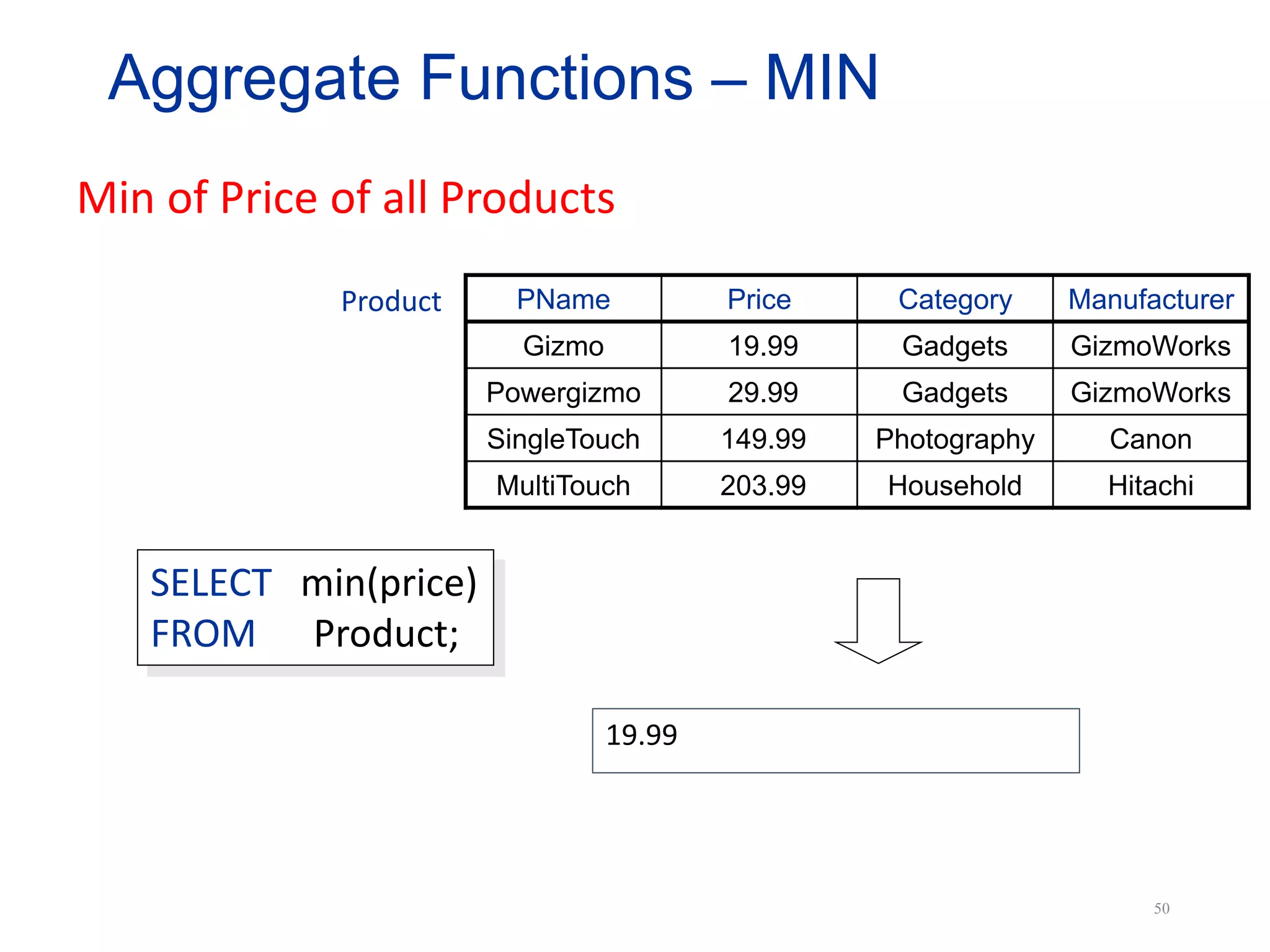 PName Price Category Manufacturer
Gizmo 19.99 Gadgets GizmoWorks
Powergizmo 29.99 Gadgets GizmoWorks
SingleTouch 149.99 Photography Canon
MultiTouch 203.99 Household Hitachi
SELECT min(price)
FROM Product;
Product
Min of Price of all Products
Aggregate Functions – MIN
19.99
50
 