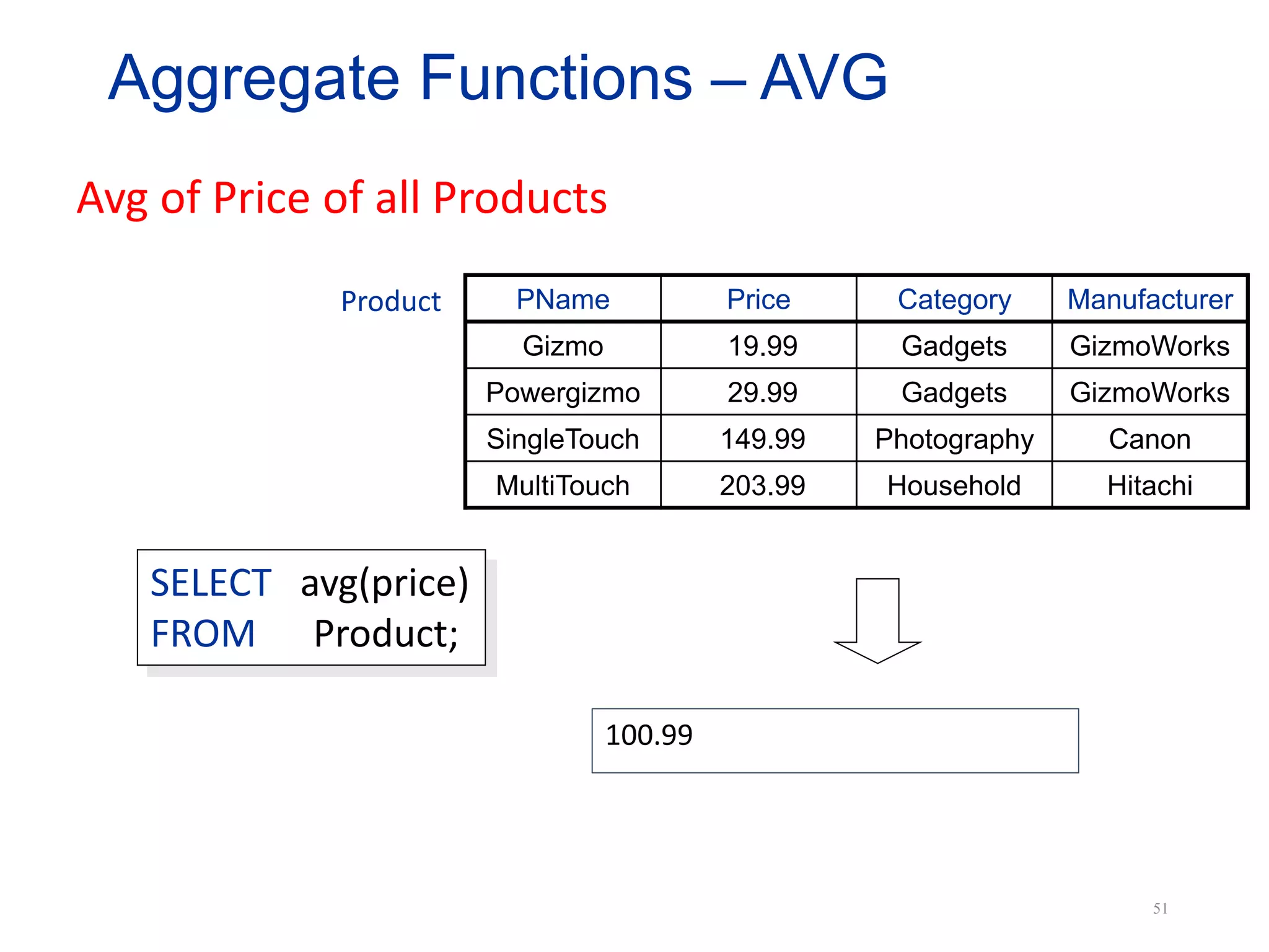 PName Price Category Manufacturer
Gizmo 19.99 Gadgets GizmoWorks
Powergizmo 29.99 Gadgets GizmoWorks
SingleTouch 149.99 Photography Canon
MultiTouch 203.99 Household Hitachi
SELECT avg(price)
FROM Product;
Product
Avg of Price of all Products
Aggregate Functions – AVG
100.99
51
 
