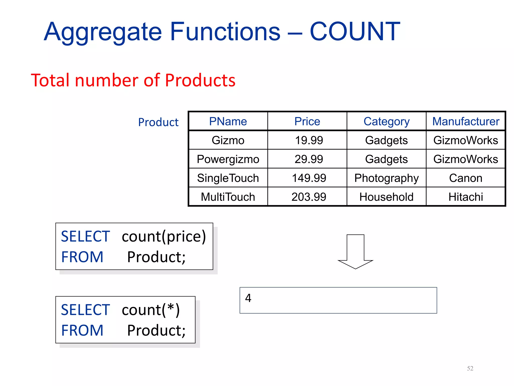 PName Price Category Manufacturer
Gizmo 19.99 Gadgets GizmoWorks
Powergizmo 29.99 Gadgets GizmoWorks
SingleTouch 149.99 Photography Canon
MultiTouch 203.99 Household Hitachi
SELECT count(price)
FROM Product;
Product
Total number of Products
Aggregate Functions – COUNT
4
52
SELECT count(*)
FROM Product;
 