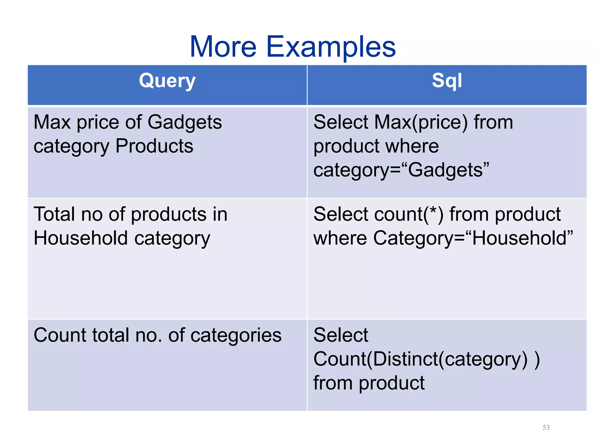 More Examples
Query Sql
Max price of Gadgets
category Products
Select Max(price) from
product where
category=“Gadgets”
Total no of products in
Household category
Select count(*) from product
where Category=“Household”
Count total no. of categories Select
Count(Distinct(category) )
from product
53
 