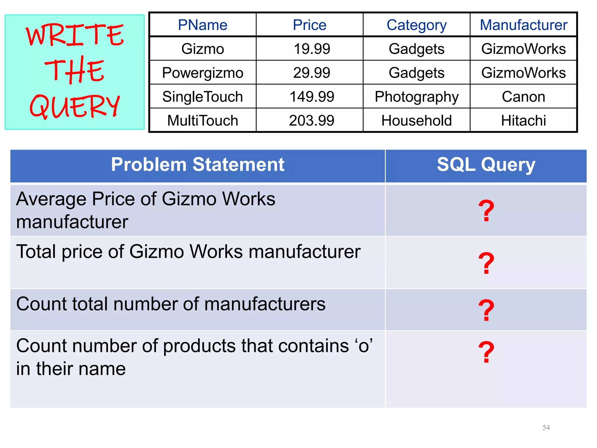 Problem Statement SQL Query
Average Price of Gizmo Works
manufacturer ?
Total price of Gizmo Works manufacturer
?
Count total number of manufacturers
?
Count number of products that contains ‘o’
in their name
?
PName Price Category Manufacturer
Gizmo 19.99 Gadgets GizmoWorks
Powergizmo 29.99 Gadgets GizmoWorks
SingleTouch 149.99 Photography Canon
MultiTouch 203.99 Household Hitachi
WRITE
THE
QUERY
54
 