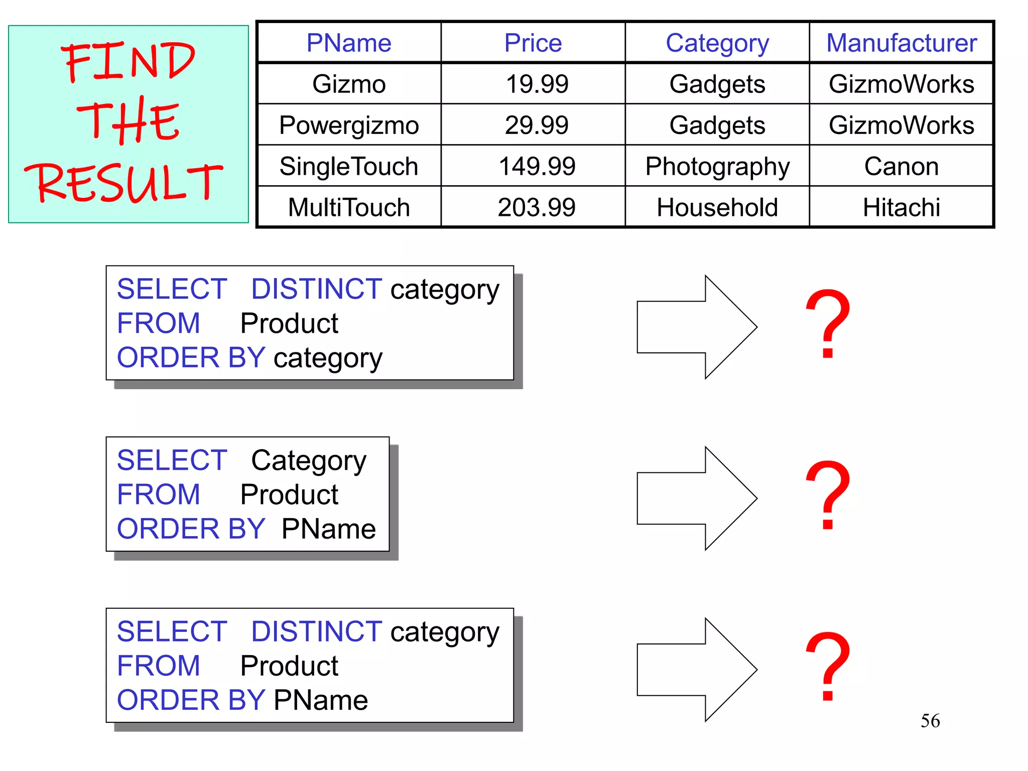SELECT Category
FROM Product
ORDER BY PName
PName Price Category Manufacturer
Gizmo 19.99 Gadgets GizmoWorks
Powergizmo 29.99 Gadgets GizmoWorks
SingleTouch 149.99 Photography Canon
MultiTouch 203.99 Household Hitachi
?
SELECT DISTINCT category
FROM Product
ORDER BY category
SELECT DISTINCT category
FROM Product
ORDER BY PName
?
?
FIND
THE
RESULT
56
 