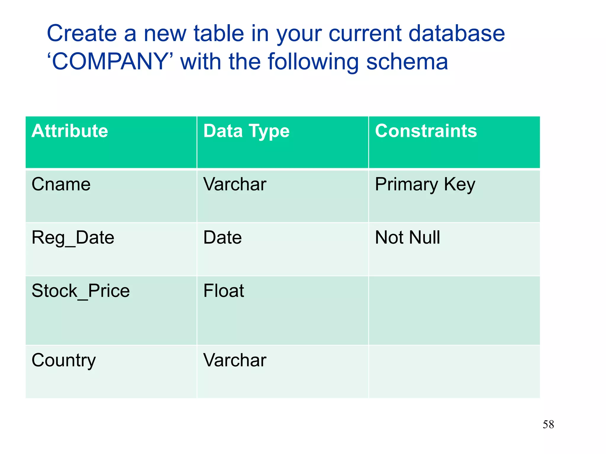 Attribute Data Type Constraints
Cname Varchar Primary Key
Reg_Date Date Not Null
Stock_Price Float
Country Varchar
Create a new table in your current database
‘COMPANY’ with the following schema
58
 