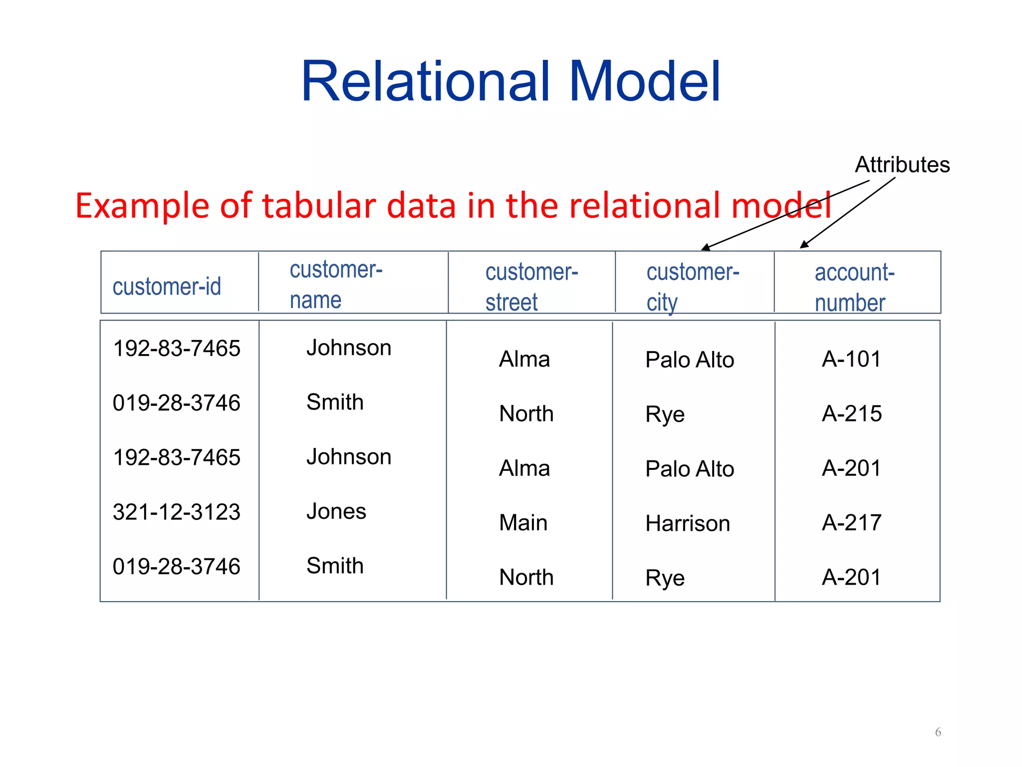 Relational Model
Example of tabular data in the relational model
customer-
name
customer-id
customer-
street
customer-
city
account-
number
Johnson
Smith
Johnson
Jones
Smith
192-83-7465
019-28-3746
192-83-7465
321-12-3123
019-28-3746
Alma
North
Alma
Main
North
Palo Alto
Rye
Palo Alto
Harrison
Rye
A-101
A-215
A-201
A-217
A-201
Attributes
6
 