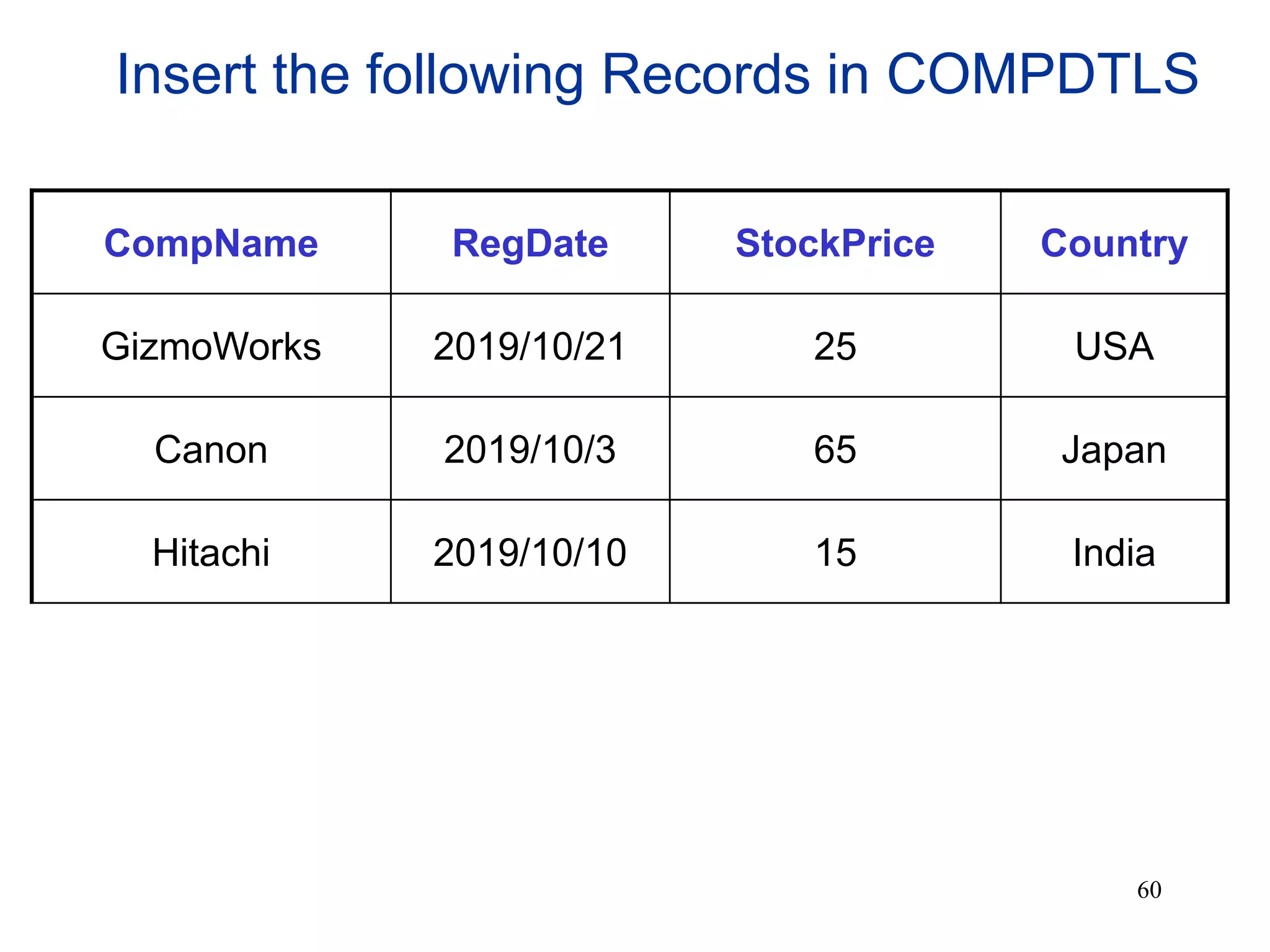 Insert the following Records in COMPDTLS
CompName RegDate StockPrice Country
GizmoWorks 2019/10/21 25 USA
Canon 2019/10/3 65 Japan
Hitachi 2019/10/10 15 India
60
 