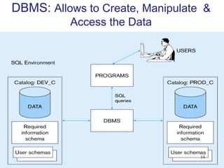 DBMS: Allows to Create, Manipulate &
Access the Data
14
 