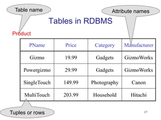 Tables in RDBMS
PName Price Category Manufacturer
Gizmo 19.99 Gadgets GizmoWorks
Powergizmo 29.99 Gadgets GizmoWorks
SingleTouch 149.99 Photography Canon
MultiTouch 203.99 Household Hitachi
Product
Attribute names
Table name
Tuples or rows 17
 