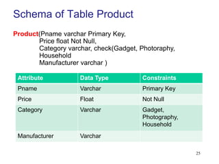 Schema of Table Product
Product(Pname varchar Primary Key,
Price float Not Null,
Category varchar, check(Gadget, Photoraphy,
Household
Manufacturer varchar )
Attribute Data Type Constraints
Pname Varchar Primary Key
Price Float Not Null
Category Varchar Gadget,
Photography,
Household
Manufacturer Varchar
25
 