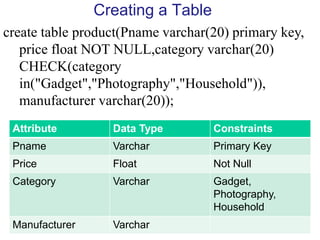 Creating a Table
VIPS: Oct - Dec 2019 29
create table product(Pname varchar(20) primary key,
price float NOT NULL,category varchar(20)
CHECK(category
in("Gadget","Photography","Household")),
manufacturer varchar(20));
Attribute Data Type Constraints
Pname Varchar Primary Key
Price Float Not Null
Category Varchar Gadget,
Photography,
Household
Manufacturer Varchar
 