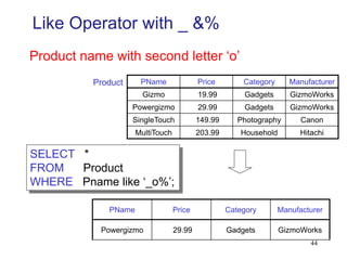 Like Operator with _ &%
PName Price Category Manufacturer
Gizmo 19.99 Gadgets GizmoWorks
Powergizmo 29.99 Gadgets GizmoWorks
SingleTouch 149.99 Photography Canon
MultiTouch 203.99 Household Hitachi
SELECT *
FROM Product
WHERE Pname like ‘_o%’;
Product
PName Price Category Manufacturer
Powergizmo 29.99 Gadgets GizmoWorks
Product name with second letter ‘o’
44
 