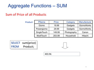 PName Price Category Manufacturer
Gizmo 19.99 Gadgets GizmoWorks
Powergizmo 29.99 Gadgets GizmoWorks
SingleTouch 149.99 Photography Canon
MultiTouch 203.99 Household Hitachi
SELECT sum(price)
FROM Product;
Product
Sum of Price of all Products
403.96
Aggregate Functions – SUM
48
 