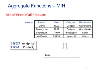 PName Price Category Manufacturer
Gizmo 19.99 Gadgets GizmoWorks
Powergizmo 29.99 Gadgets GizmoWorks
SingleTouch 149.99 Photography Canon
MultiTouch 203.99 Household Hitachi
SELECT min(price)
FROM Product;
Product
Min of Price of all Products
Aggregate Functions – MIN
19.99
50
 