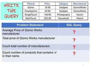 Problem Statement SQL Query
Average Price of Gizmo Works
manufacturer ?
Total price of Gizmo Works manufacturer
?
Count total number of manufacturers
?
Count number of products that contains ‘o’
in their name
?
PName Price Category Manufacturer
Gizmo 19.99 Gadgets GizmoWorks
Powergizmo 29.99 Gadgets GizmoWorks
SingleTouch 149.99 Photography Canon
MultiTouch 203.99 Household Hitachi
WRITE
THE
QUERY
54
 