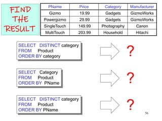 SELECT Category
FROM Product
ORDER BY PName
PName Price Category Manufacturer
Gizmo 19.99 Gadgets GizmoWorks
Powergizmo 29.99 Gadgets GizmoWorks
SingleTouch 149.99 Photography Canon
MultiTouch 203.99 Household Hitachi
?
SELECT DISTINCT category
FROM Product
ORDER BY category
SELECT DISTINCT category
FROM Product
ORDER BY PName
?
?
FIND
THE
RESULT
56
 