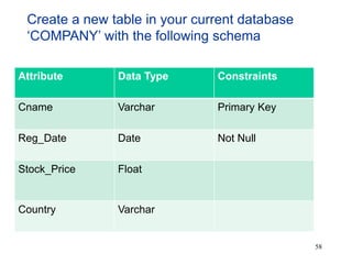 Attribute Data Type Constraints
Cname Varchar Primary Key
Reg_Date Date Not Null
Stock_Price Float
Country Varchar
Create a new table in your current database
‘COMPANY’ with the following schema
58
 