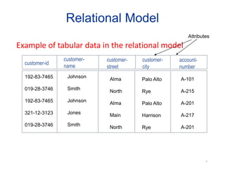 Relational Model
Example of tabular data in the relational model
customer-
name
customer-id
customer-
street
customer-
city
account-
number
Johnson
Smith
Johnson
Jones
Smith
192-83-7465
019-28-3746
192-83-7465
321-12-3123
019-28-3746
Alma
North
Alma
Main
North
Palo Alto
Rye
Palo Alto
Harrison
Rye
A-101
A-215
A-201
A-217
A-201
Attributes
6
 