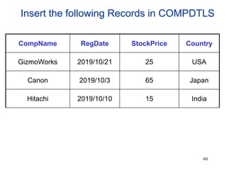 Insert the following Records in COMPDTLS
CompName RegDate StockPrice Country
GizmoWorks 2019/10/21 25 USA
Canon 2019/10/3 65 Japan
Hitachi 2019/10/10 15 India
60
 