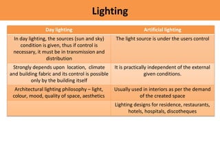 Lighting
Day lighting Artificial lighting
In day lighting, the sources (sun and sky)
condition is given, thus if control i...