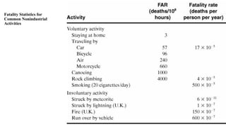 Fatality Statistics for
Common Nonindustrial
Activities
 