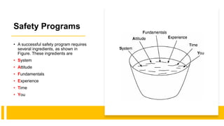 Safety Programs
• A successful safety program requires
several ingredients, as shown in
Figure. These ingredients are
• System
• Attitude
• Fundamentals
• Experience
• Time
• You
 